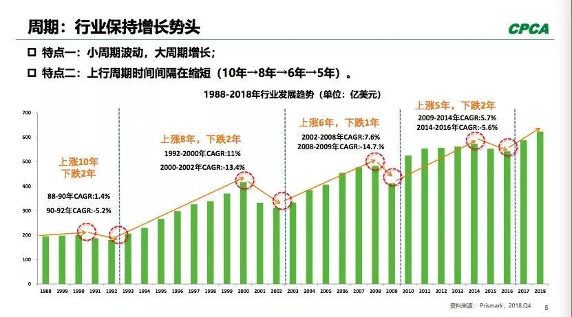 PCB全球產(chǎn)出從2008年400多億美元到2018年超過了600億美元。