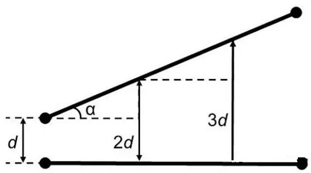圖7：如何導(dǎo)線段之間有個夾角，那么串?dāng)_等級將隨這個夾角的增加而減小(d：導(dǎo)線段之間的距離，α：導(dǎo)線段之間的夾角)。
