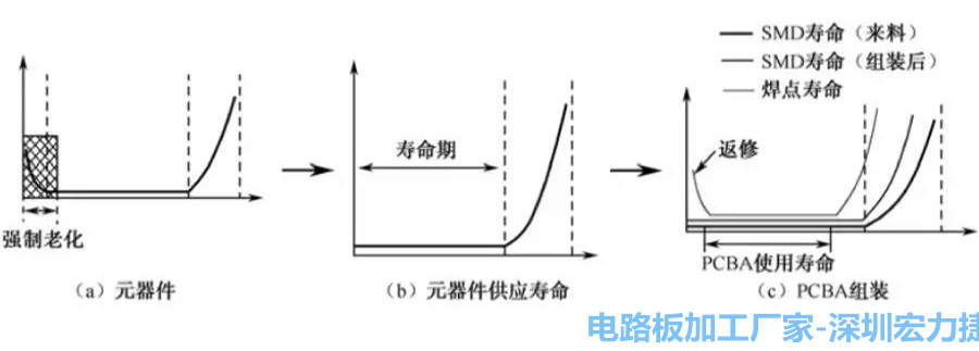 PCBA產(chǎn)品失效率曲線