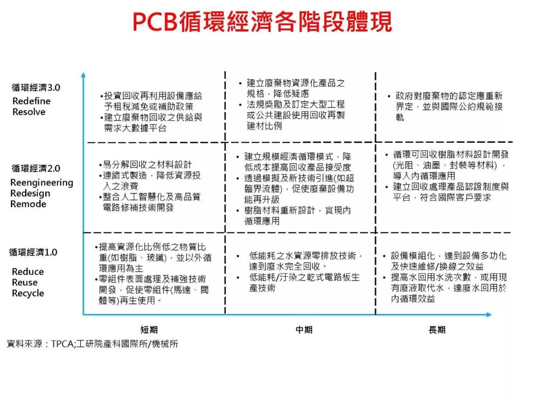 TPCA發(fā)布PCB循環(huán)經(jīng)濟策略發(fā)展藍(lán)圖