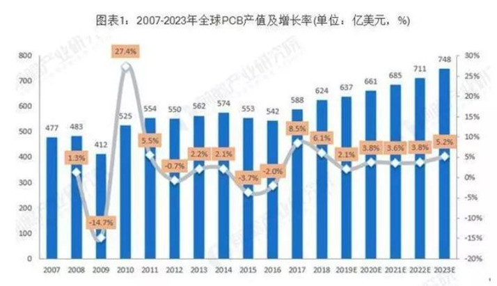 據(jù)Prismark預(yù)測，未來五年全球PCB市場將保持溫和增長，物聯(lián)網(wǎng)、汽車電子、工業(yè)4.0、云端服務(wù)器、存儲設(shè)備等將成為驅(qū)動PCB需求增長的新方向。