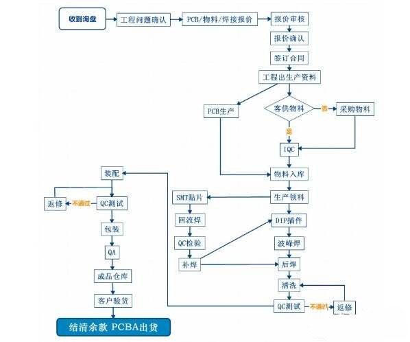 藍(lán)牙音響PCBA加工流程