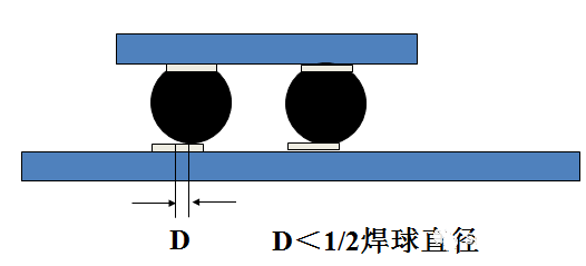 焊球的中心與焊盤中心的最大偏移量小于1/2焊球直徑。