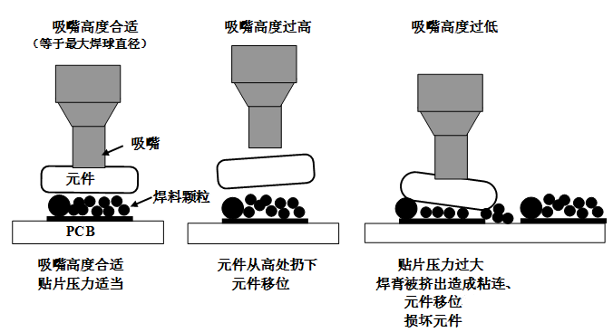 SMT貼片壓力過大，焊膏擠出量過多，容易造成焊膏粘連，再流焊時容易產(chǎn)生橋接