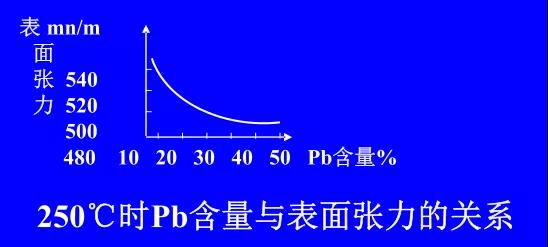 在Sn-PbPCBA焊料中增加鉛的含量，當(dāng)Pb的含量達(dá)到37％時(shí)，表面張力明顯減小