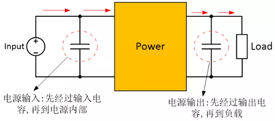 為確保穩(wěn)定的輸入/輸出電壓，增加輸入/輸出電容器