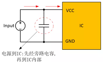  在電源和IC之間添加旁路電容器，以確保穩(wěn)定的輸入電壓并濾除高頻噪聲。