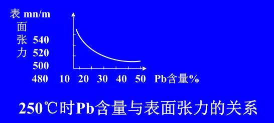 在Sn-Pb焊料中增加鉛的含量，當(dāng)Pb的含量達到37％時，表面張力明顯減小。