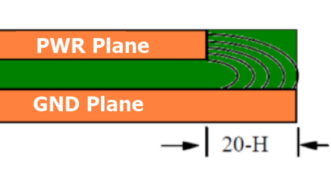 多層PCB設(shè)計(jì)GND層和電源層進(jìn)行內(nèi)縮設(shè)計(jì)的原因